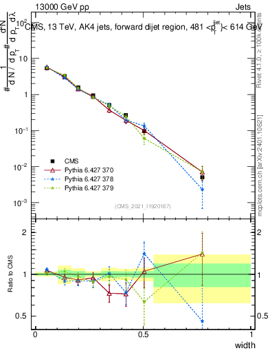 Plot of j.width in 13000 GeV pp collisions