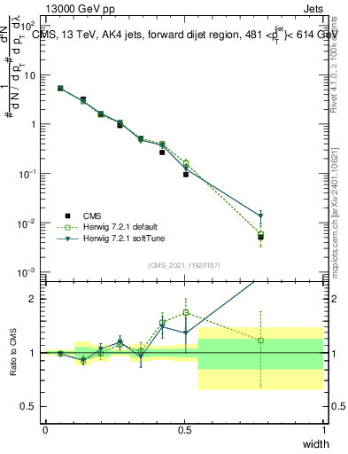 Plot of j.width in 13000 GeV pp collisions