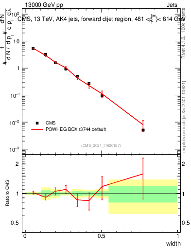 Plot of j.width in 13000 GeV pp collisions