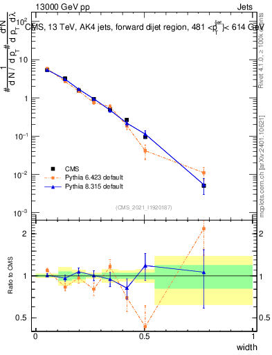 Plot of j.width in 13000 GeV pp collisions