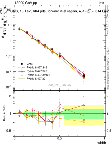 Plot of j.width in 13000 GeV pp collisions