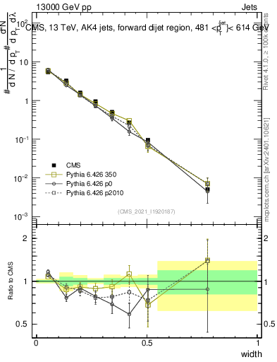 Plot of j.width in 13000 GeV pp collisions