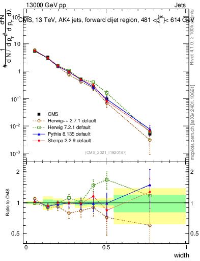 Plot of j.width in 13000 GeV pp collisions