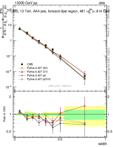 Plot of j.width in 13000 GeV pp collisions