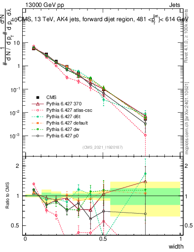 Plot of j.width in 13000 GeV pp collisions
