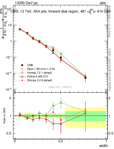 Plot of j.width in 13000 GeV pp collisions