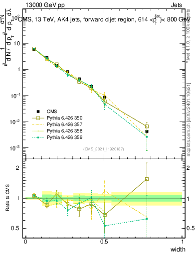 Plot of j.width in 13000 GeV pp collisions
