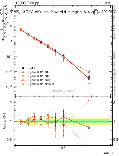 Plot of j.width in 13000 GeV pp collisions