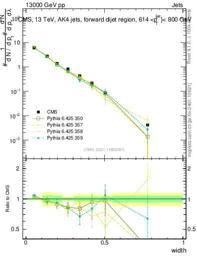 Plot of j.width in 13000 GeV pp collisions