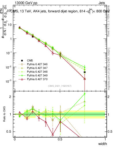 Plot of j.width in 13000 GeV pp collisions