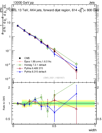 Plot of j.width in 13000 GeV pp collisions