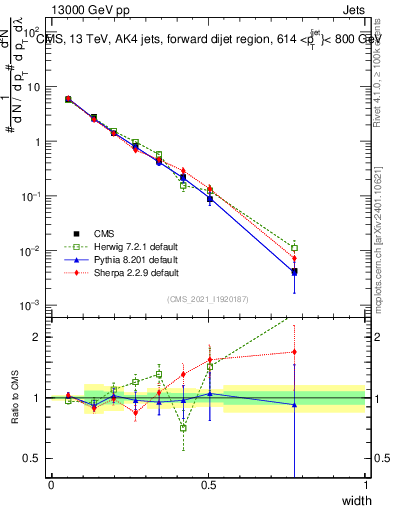 Plot of j.width in 13000 GeV pp collisions