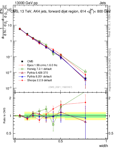 Plot of j.width in 13000 GeV pp collisions