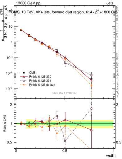 Plot of j.width in 13000 GeV pp collisions