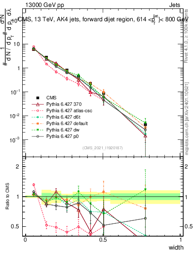 Plot of j.width in 13000 GeV pp collisions