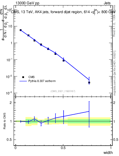 Plot of j.width in 13000 GeV pp collisions