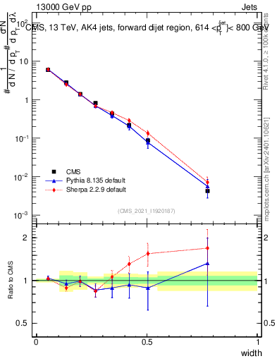 Plot of j.width in 13000 GeV pp collisions