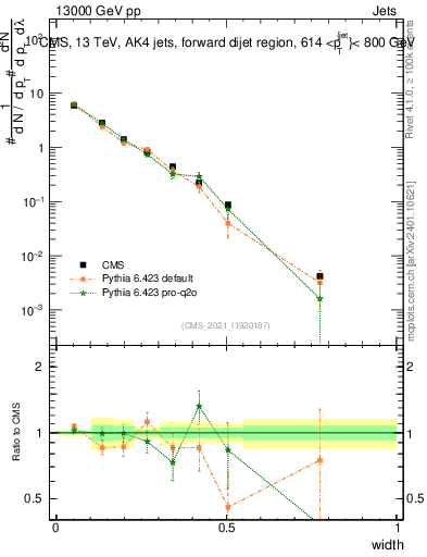 Plot of j.width in 13000 GeV pp collisions