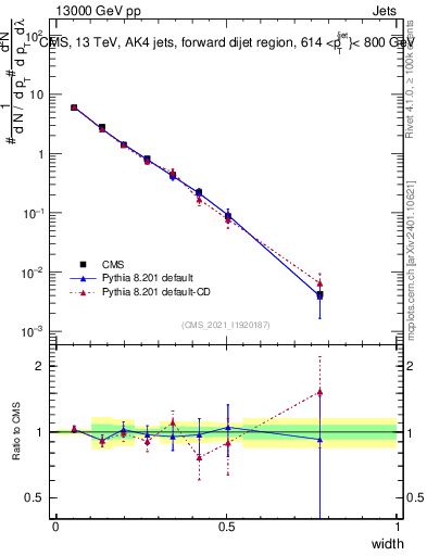 Plot of j.width in 13000 GeV pp collisions