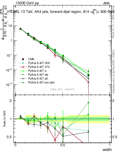 Plot of j.width in 13000 GeV pp collisions
