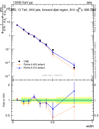 Plot of j.width in 13000 GeV pp collisions