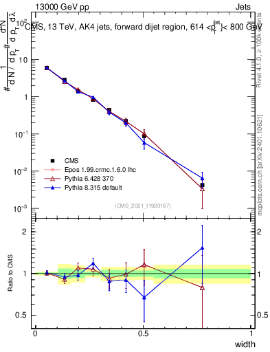 Plot of j.width in 13000 GeV pp collisions