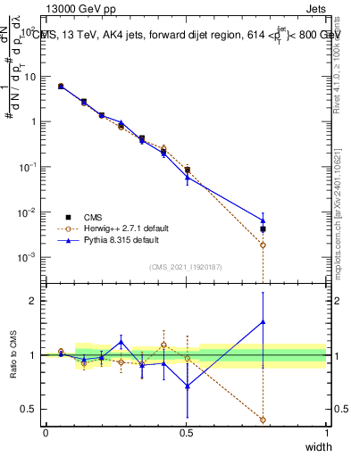 Plot of j.width in 13000 GeV pp collisions