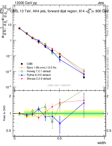 Plot of j.width in 13000 GeV pp collisions