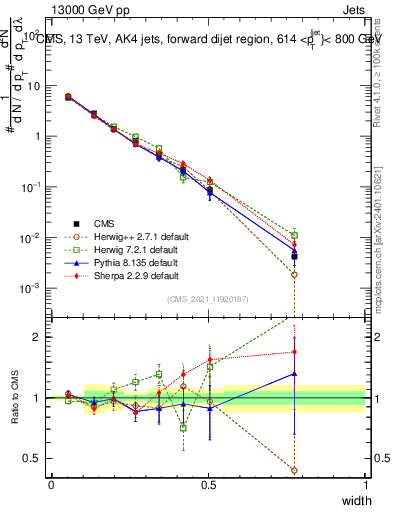 Plot of j.width in 13000 GeV pp collisions