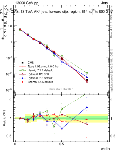 Plot of j.width in 13000 GeV pp collisions