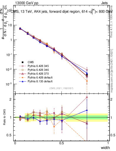 Plot of j.width in 13000 GeV pp collisions