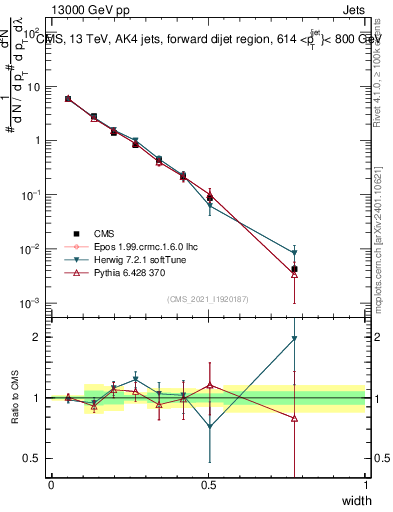 Plot of j.width in 13000 GeV pp collisions