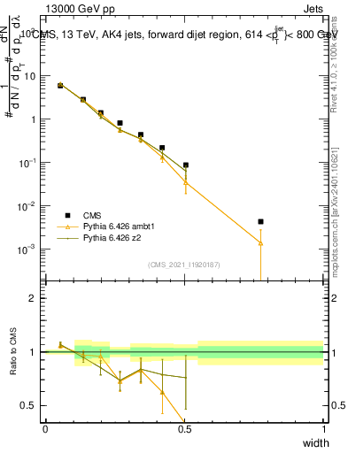 Plot of j.width in 13000 GeV pp collisions