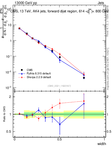 Plot of j.width in 13000 GeV pp collisions