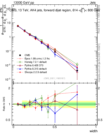 Plot of j.width in 13000 GeV pp collisions