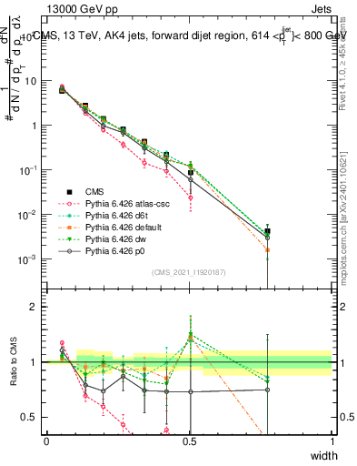 Plot of j.width in 13000 GeV pp collisions