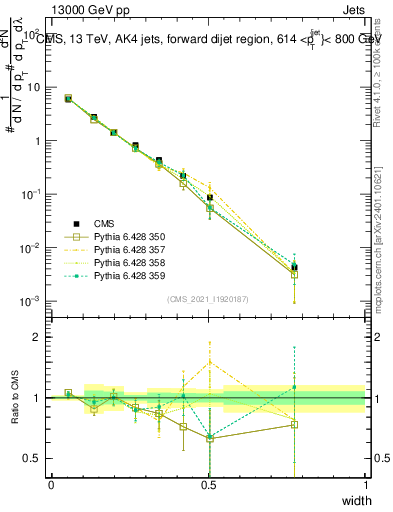 Plot of j.width in 13000 GeV pp collisions