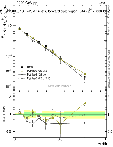 Plot of j.width in 13000 GeV pp collisions
