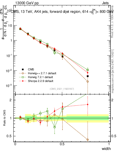 Plot of j.width in 13000 GeV pp collisions