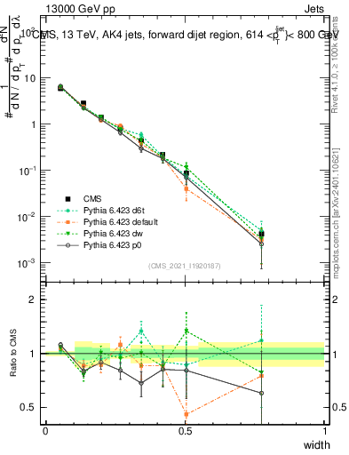 Plot of j.width in 13000 GeV pp collisions
