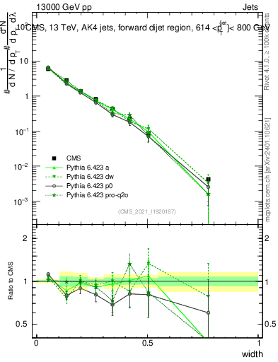 Plot of j.width in 13000 GeV pp collisions