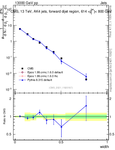 Plot of j.width in 13000 GeV pp collisions