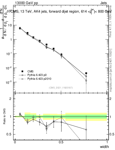 Plot of j.width in 13000 GeV pp collisions