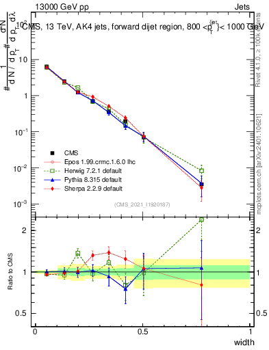 Plot of j.width in 13000 GeV pp collisions