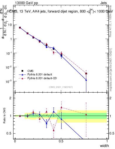 Plot of j.width in 13000 GeV pp collisions