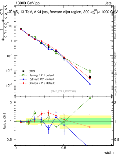 Plot of j.width in 13000 GeV pp collisions