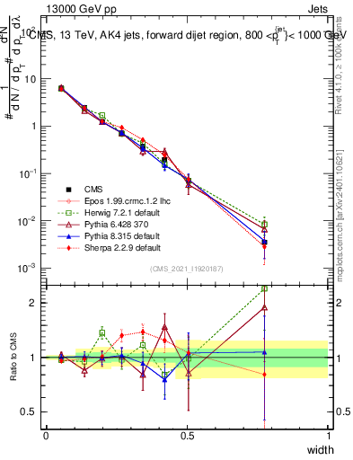Plot of j.width in 13000 GeV pp collisions