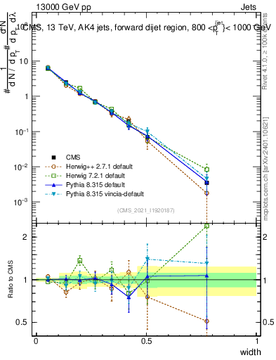 Plot of j.width in 13000 GeV pp collisions