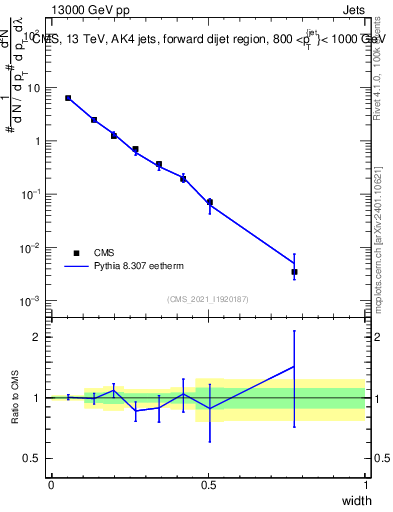 Plot of j.width in 13000 GeV pp collisions