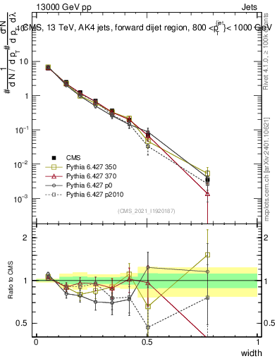 Plot of j.width in 13000 GeV pp collisions